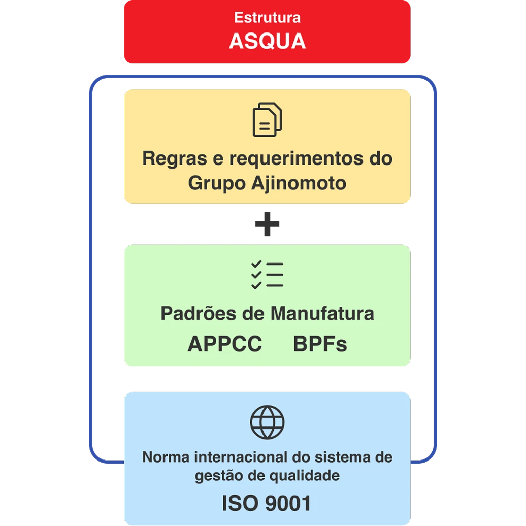 Fluxo da estrutura do sistema de garantia da qualidade do grupo Ajinomoto