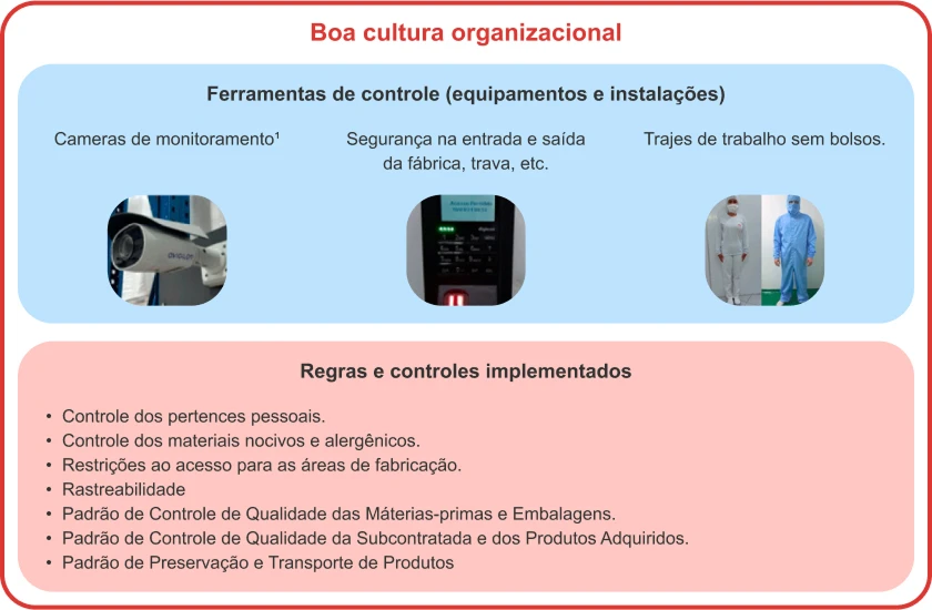 Ferramentas, equipamentos e regras para controle de quallidade e segurança
