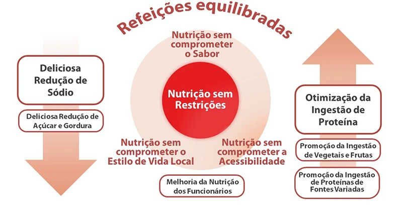 Infográfico sobre refeições equilibradas