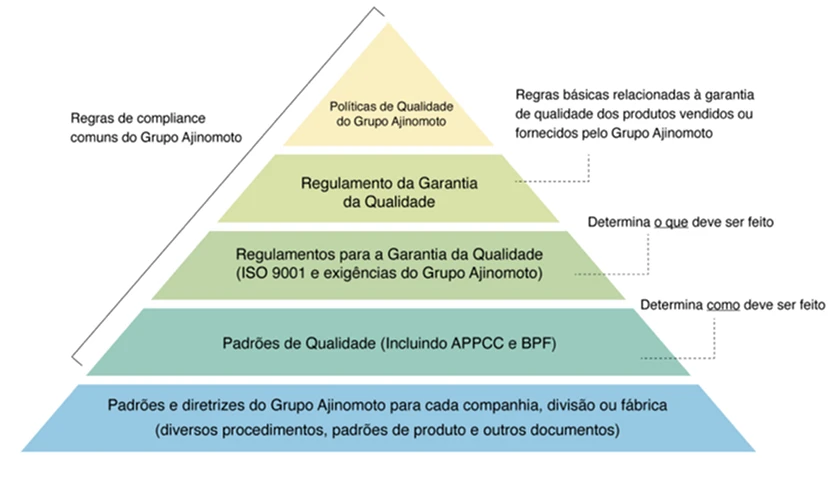 Fluxograma em pirâmide da composição do sistema de garantia da qualidade do Grupo Ajinomoto
