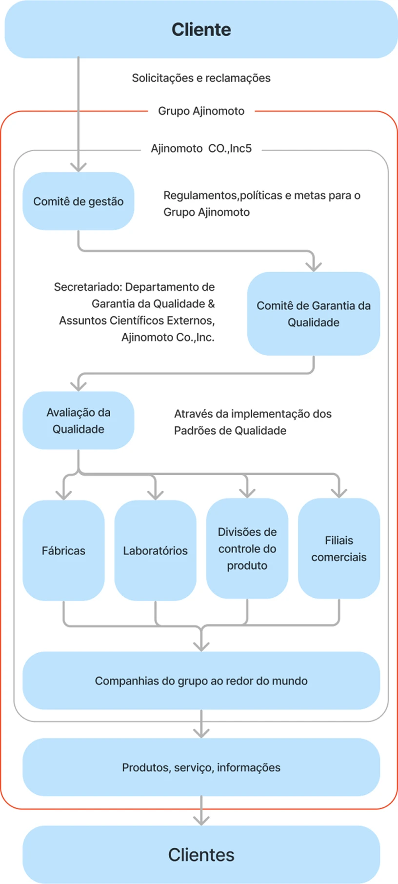Fluxograma da estratégia interna do sistema de gerantia da qualidade baseado nas solicitações e reclamações de clientes