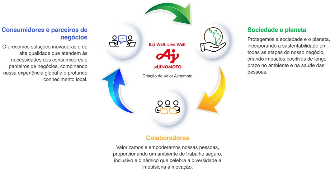 Propósito ajinomoto